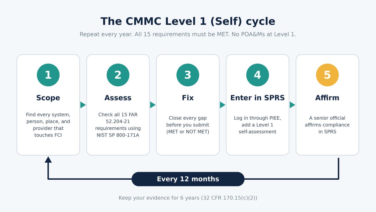 Diagram of the yearly CMMC Level 1 (Self) cycle in five steps: 1 Scope, find every system, person, place and provider that touches FCI; 2 Assess all 15 FAR 52.204-21 requirements using NIST SP 800-171A; 3 Fix every gap before you submit; 4 Enter the Level 1 self-assessment in SPRS through PIEE; 5 a senior official affirms compliance in SPRS. An arrow loops back to step 1 every 12 months. All 15 must be MET, no POA&Ms, and evidence is kept for 6 years.