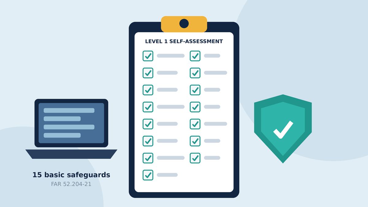 Flat illustration of a clipboard titled Level 1 Self-Assessment with 15 checked boxes, next to a laptop and a green shield with a check mark, labeled 15 basic safeguards, FAR 52.204-21.